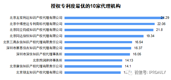 2020上半年广东省中国授权发明专利代理机构排名(TOP50)