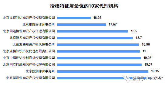 2020上半年广东省中国授权发明专利代理机构排名(TOP50)