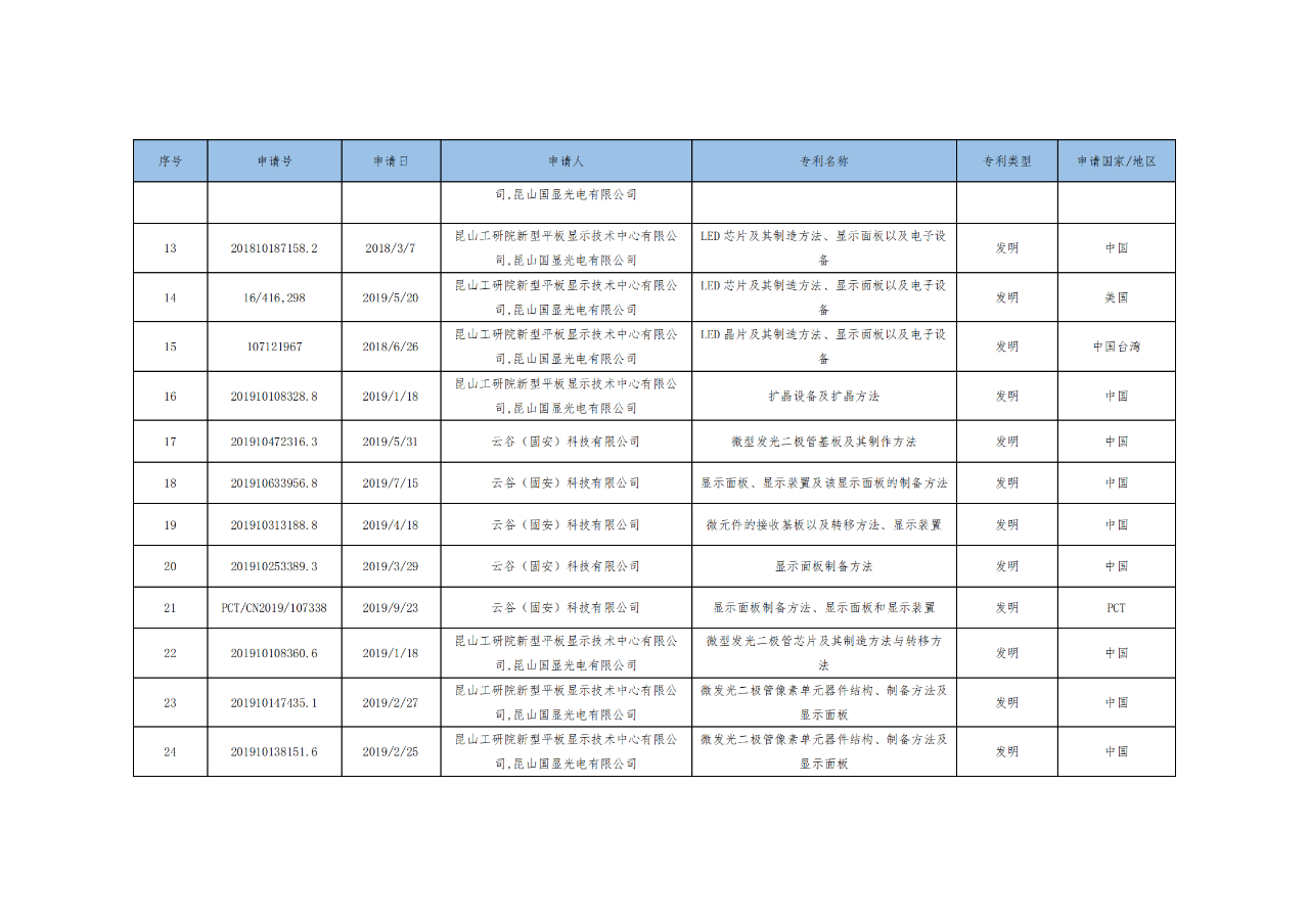 价值3亿！维信诺将506项MicroLED专利转让与成都辰显