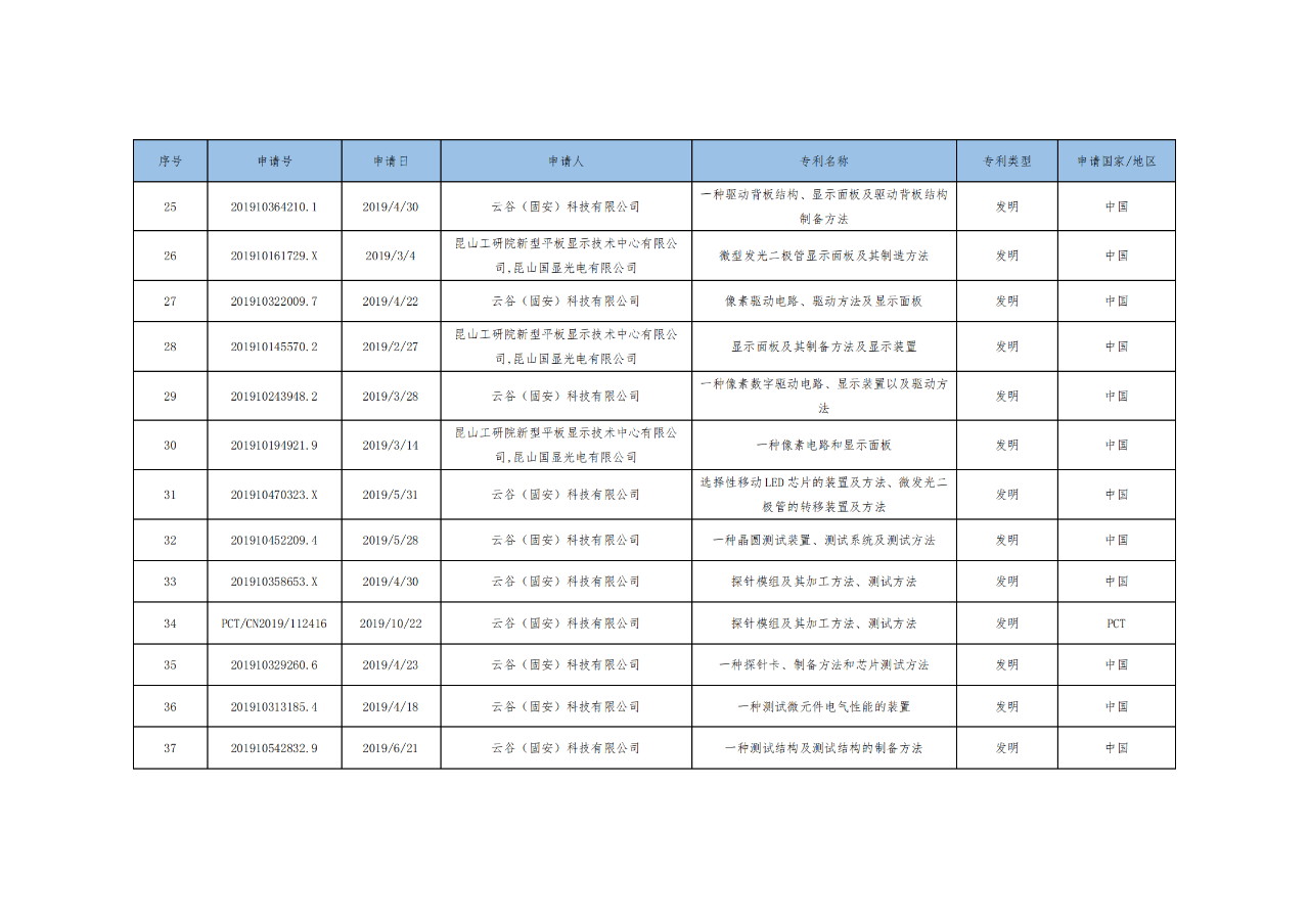 价值3亿！维信诺将506项MicroLED专利转让与成都辰显