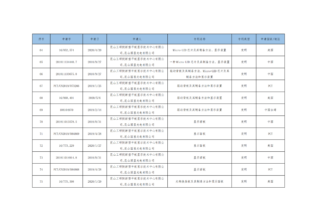 价值3亿！维信诺将506项MicroLED专利转让与成都辰显