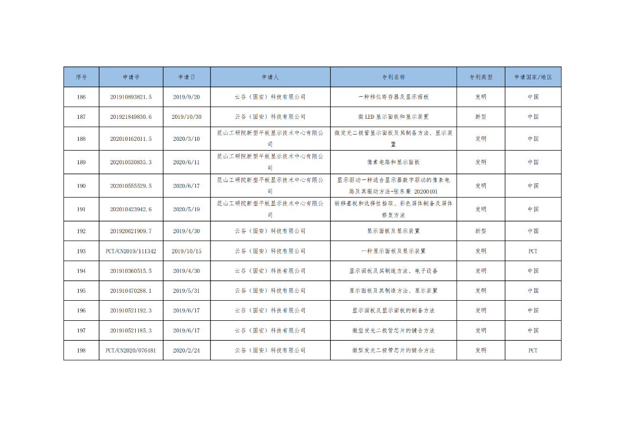 价值3亿！维信诺将506项MicroLED专利转让与成都辰显