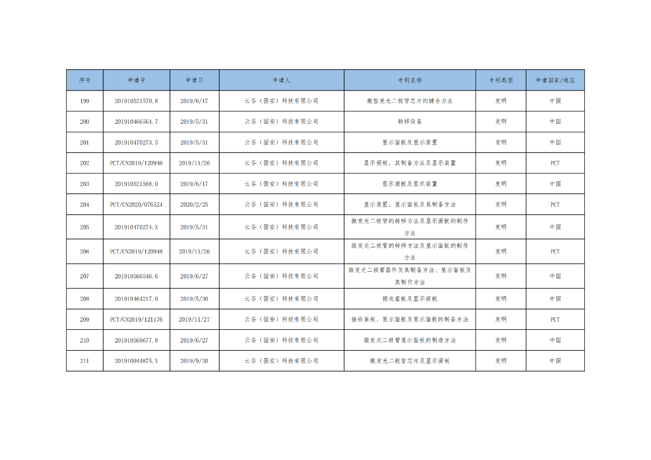 价值3亿！维信诺将506项MicroLED专利转让与成都辰显