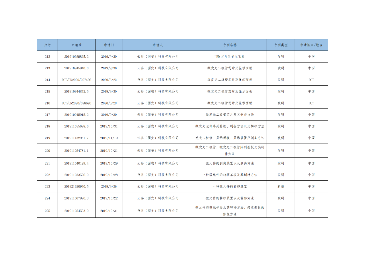 价值3亿！维信诺将506项MicroLED专利转让与成都辰显