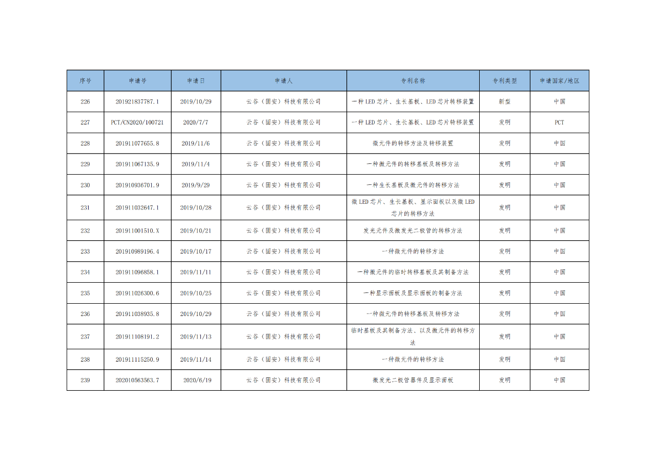 价值3亿！维信诺将506项MicroLED专利转让与成都辰显