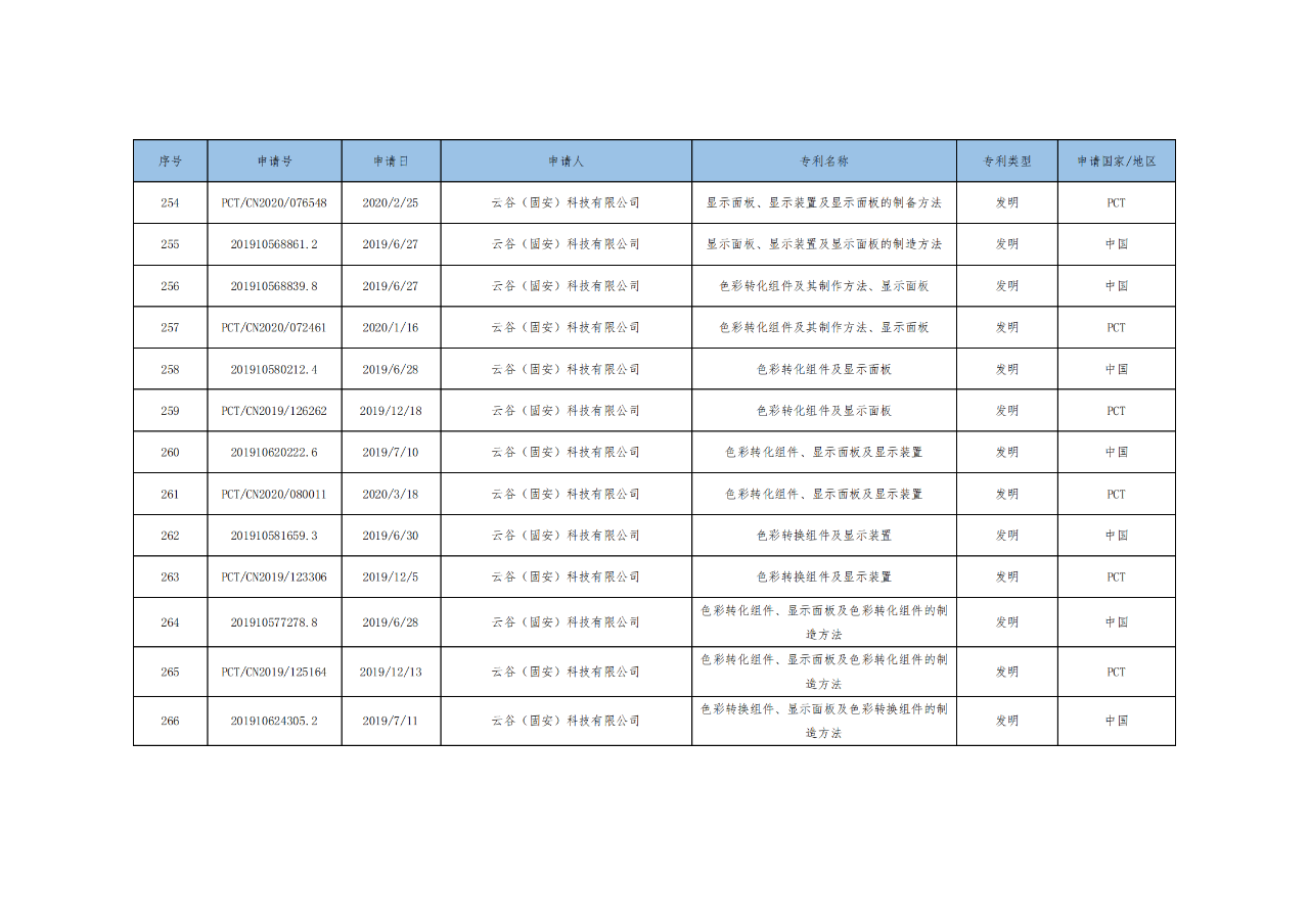 价值3亿！维信诺将506项MicroLED专利转让与成都辰显