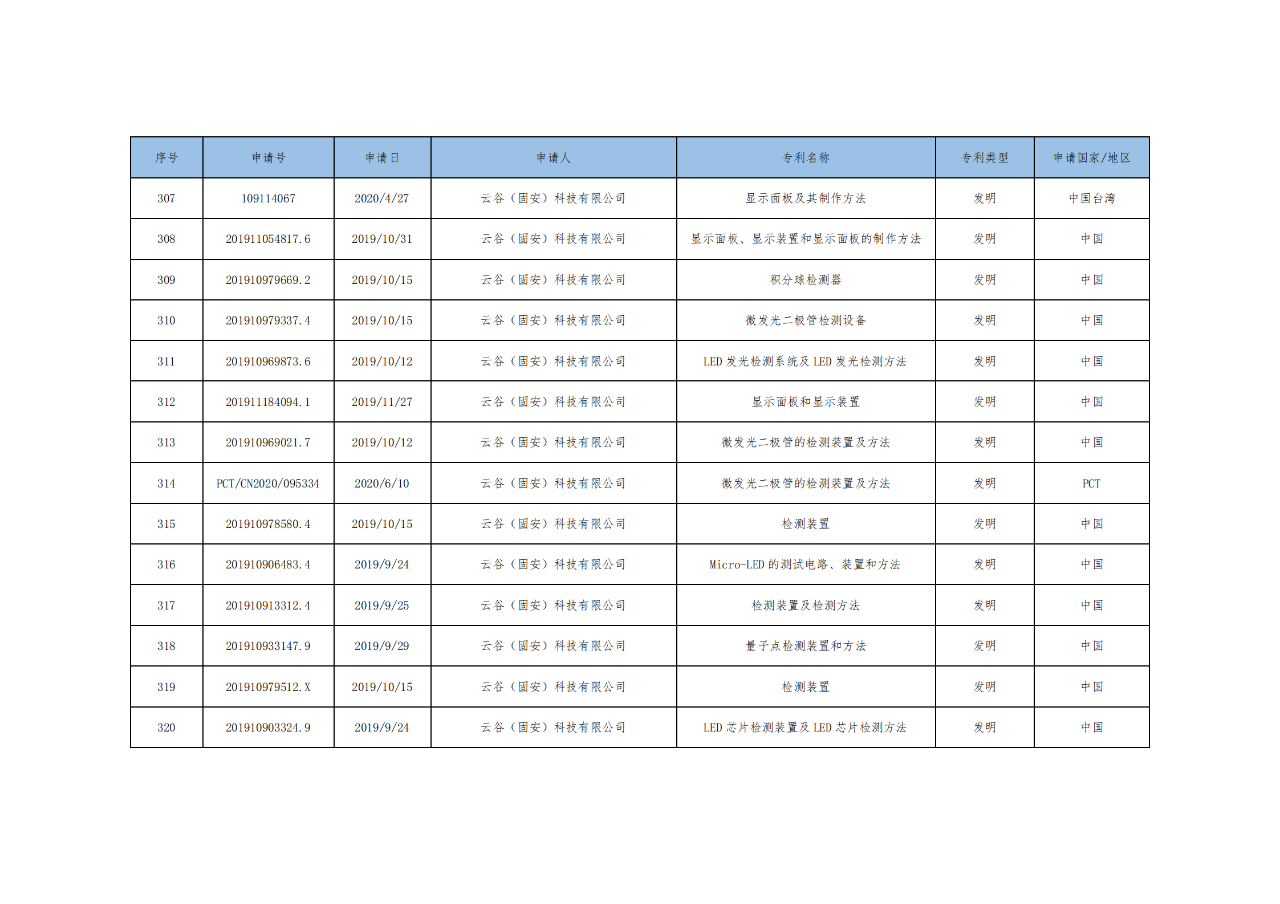 价值3亿！维信诺将506项MicroLED专利转让与成都辰显