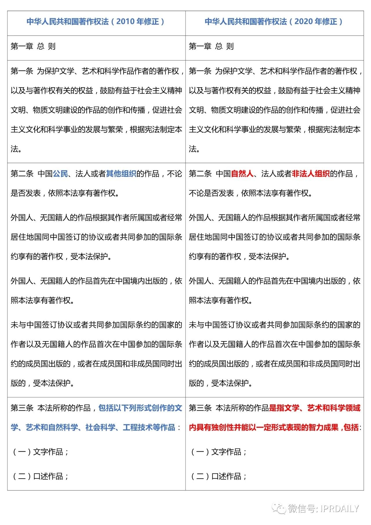 《中华人民共和国著作权法》2020全文（附修改前后对照表）