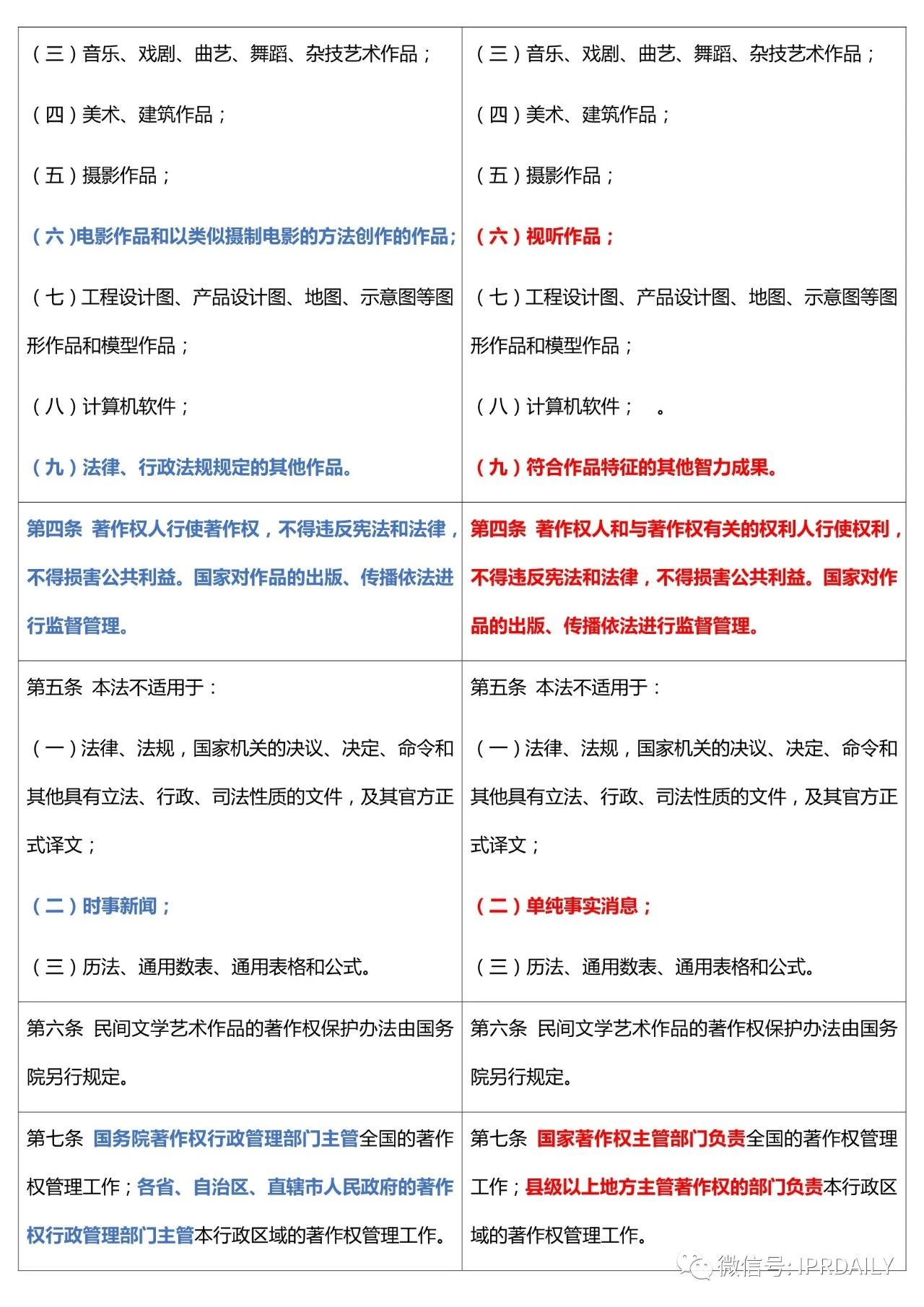 《中华人民共和国著作权法》2020全文（附修改前后对照表）