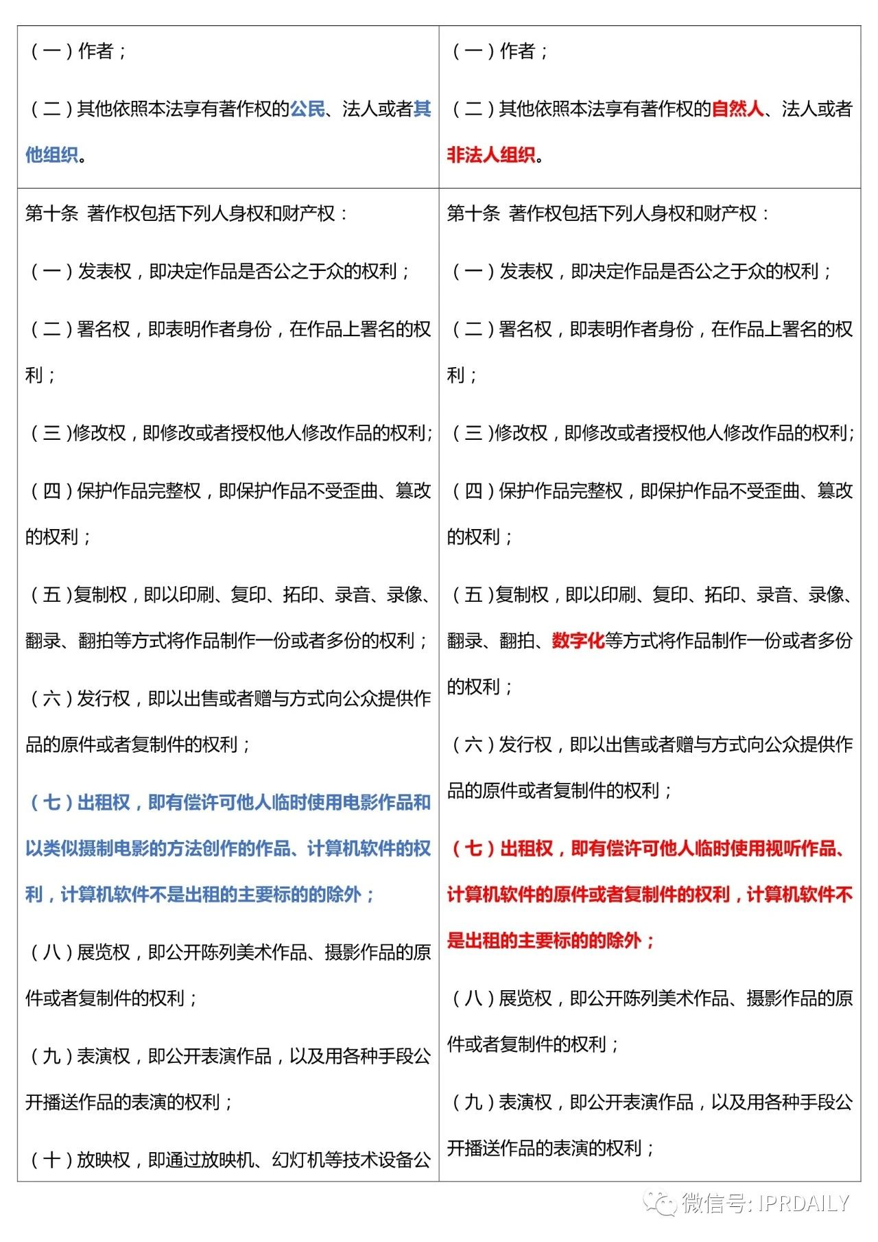 《中华人民共和国著作权法》2020全文（附修改前后对照表）