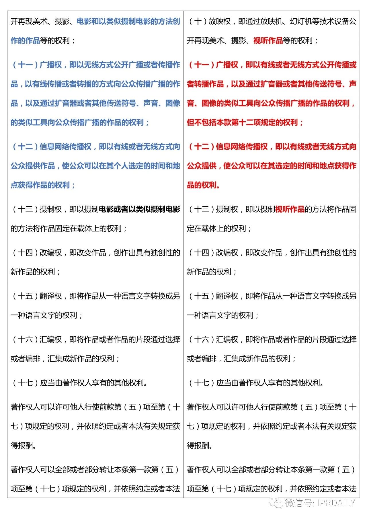 《中华人民共和国著作权法》2020全文（附修改前后对照表）