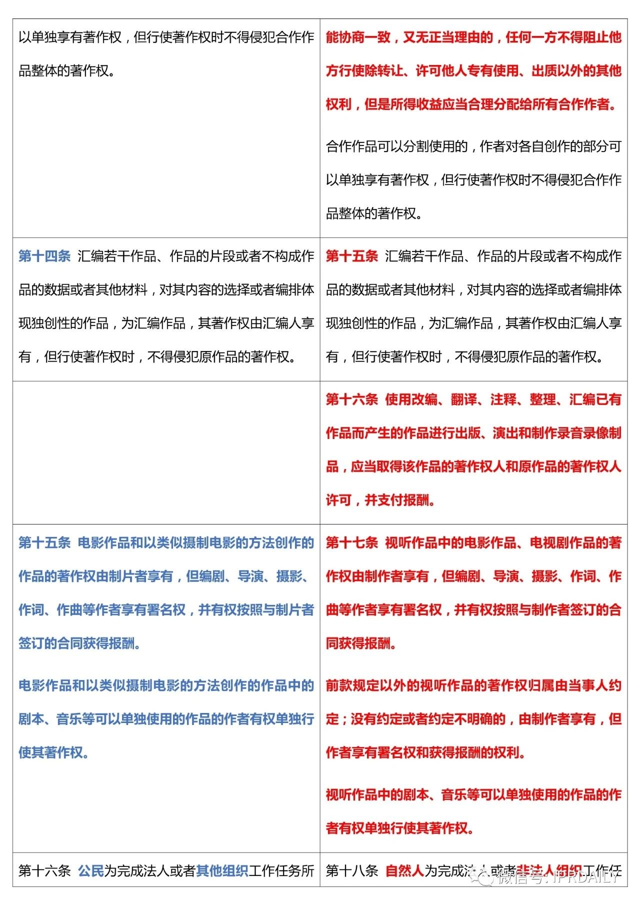 《中华人民共和国著作权法》2020全文（附修改前后对照表）