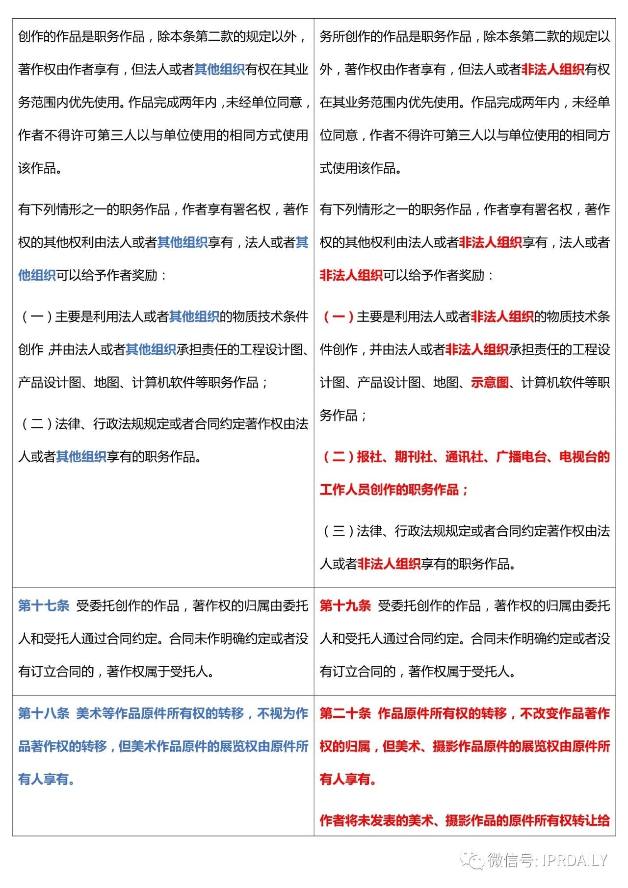 《中华人民共和国著作权法》2020全文（附修改前后对照表）