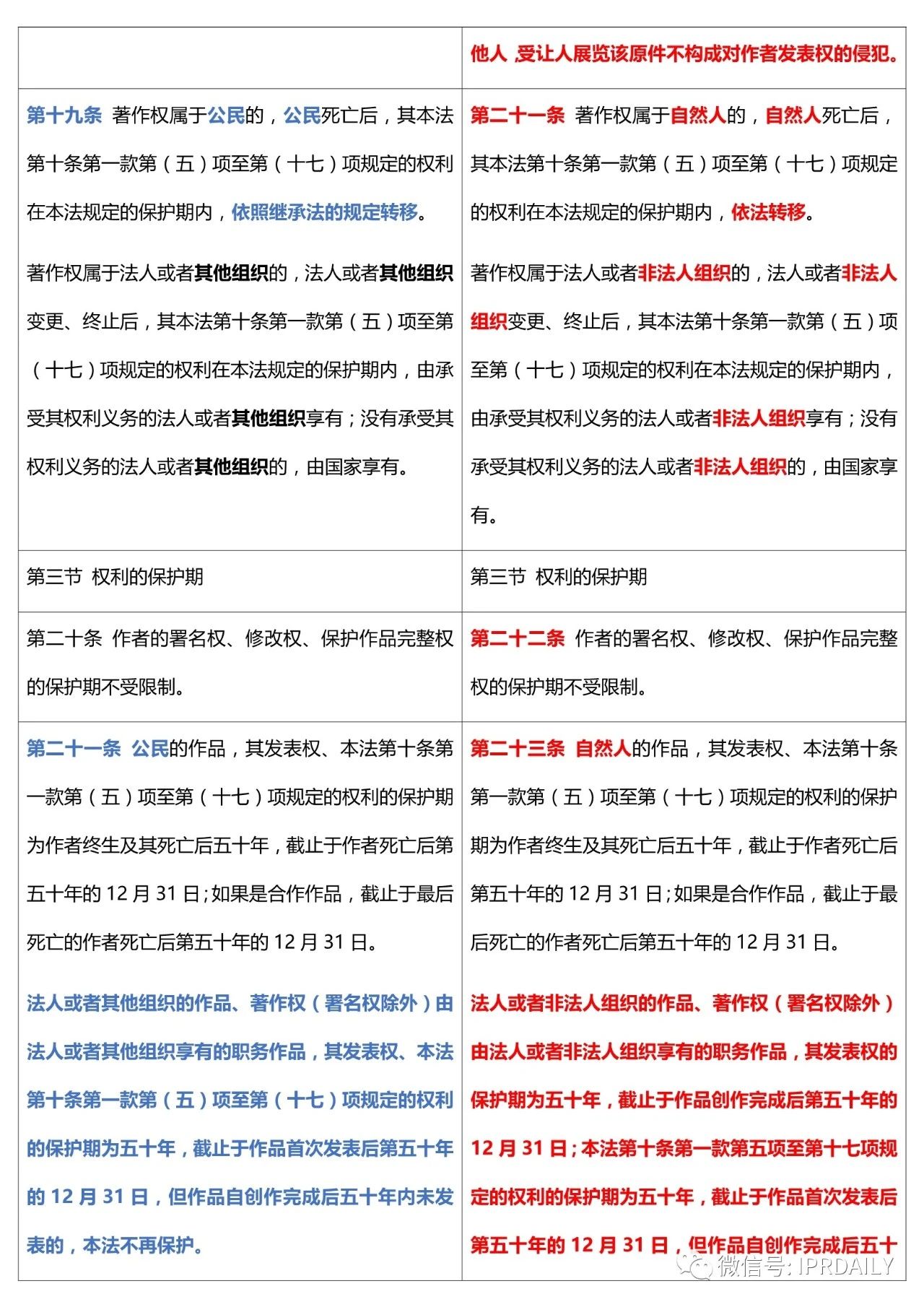 《中华人民共和国著作权法》2020全文（附修改前后对照表）