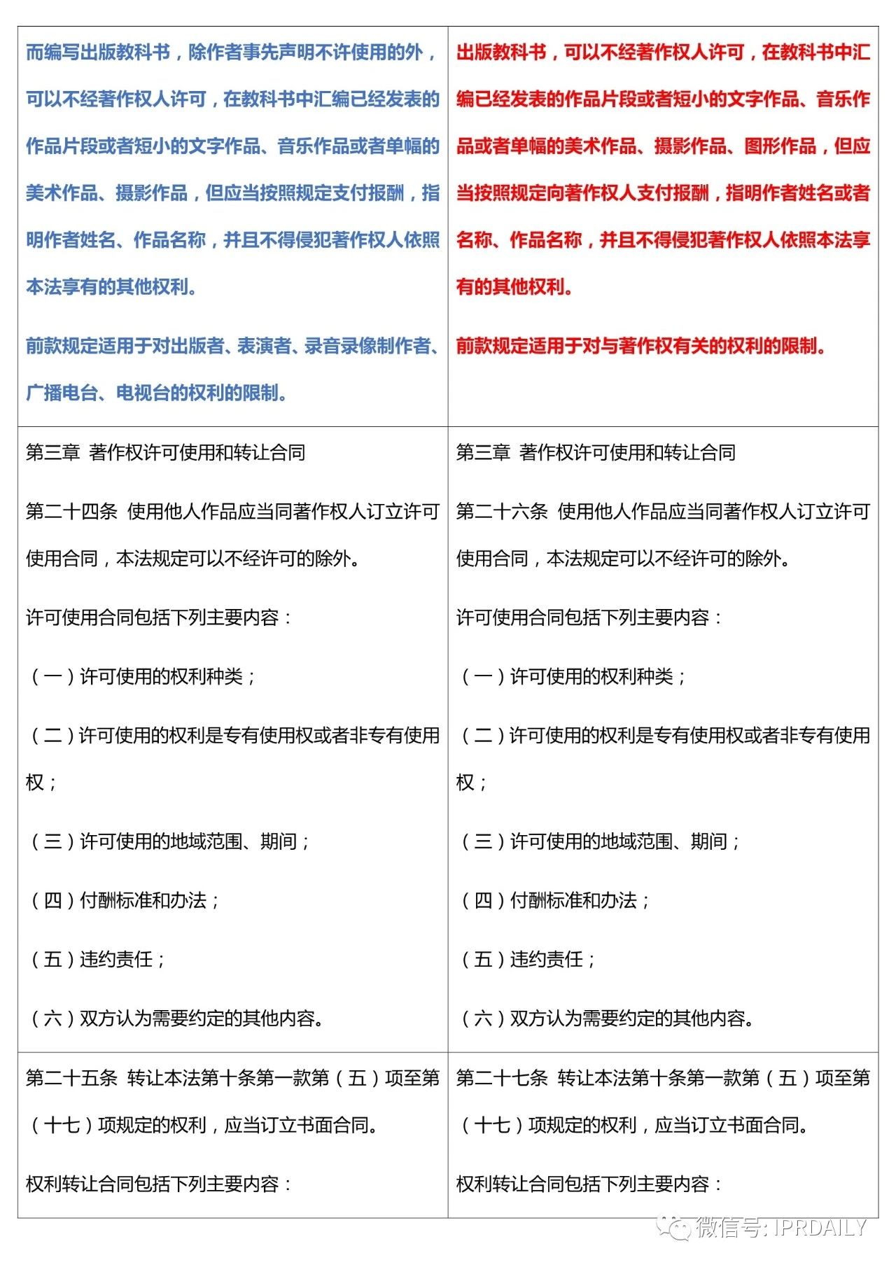 《中华人民共和国著作权法》2020全文（附修改前后对照表）