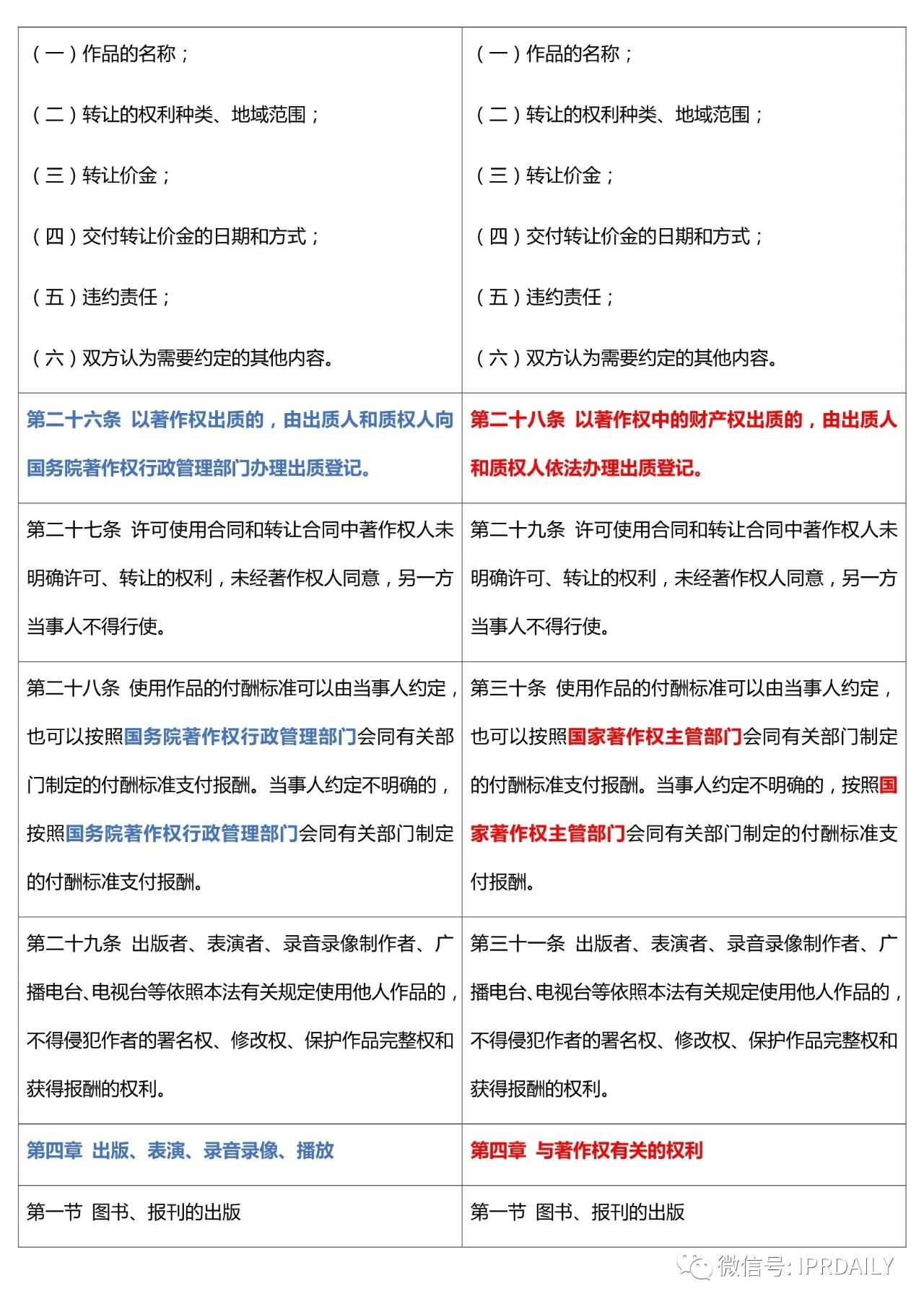 《中华人民共和国著作权法》2020全文（附修改前后对照表）