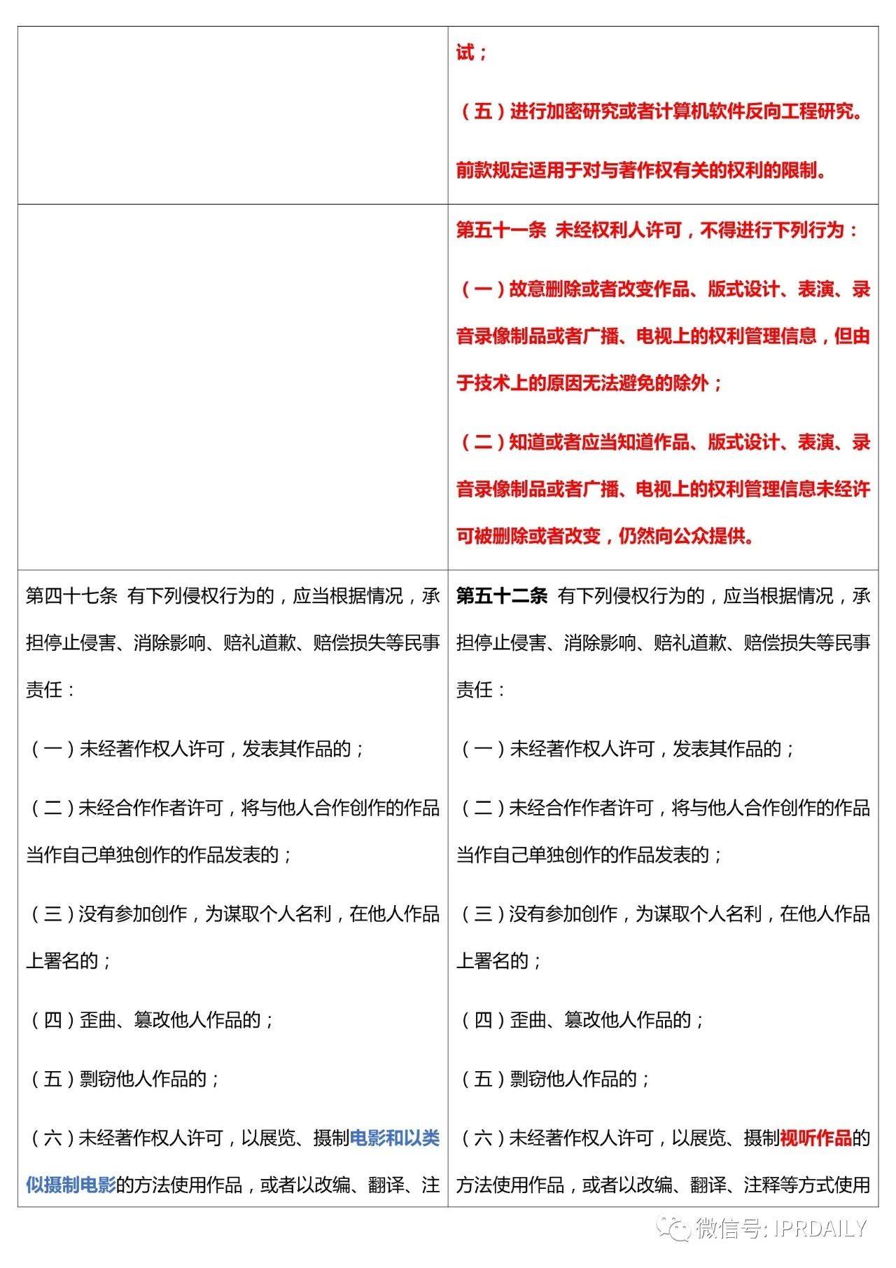 《中华人民共和国著作权法》2020全文（附修改前后对照表）