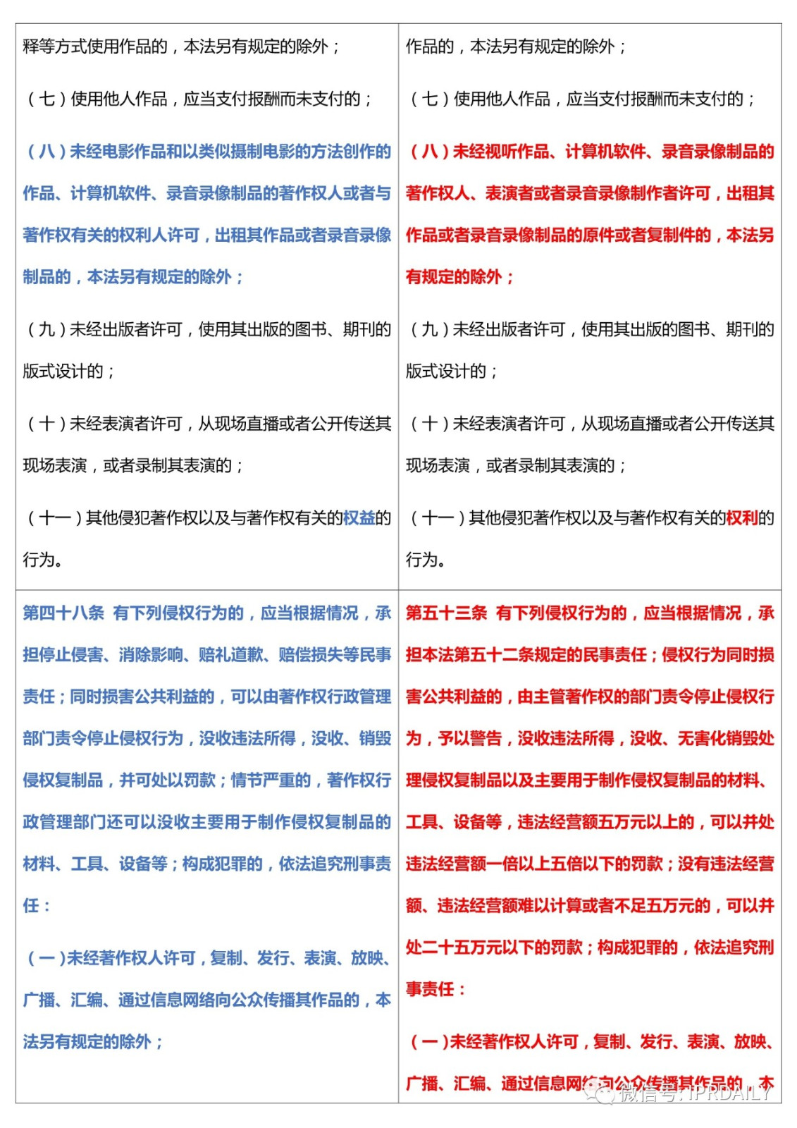 《中华人民共和国著作权法》2020全文（附修改前后对照表）