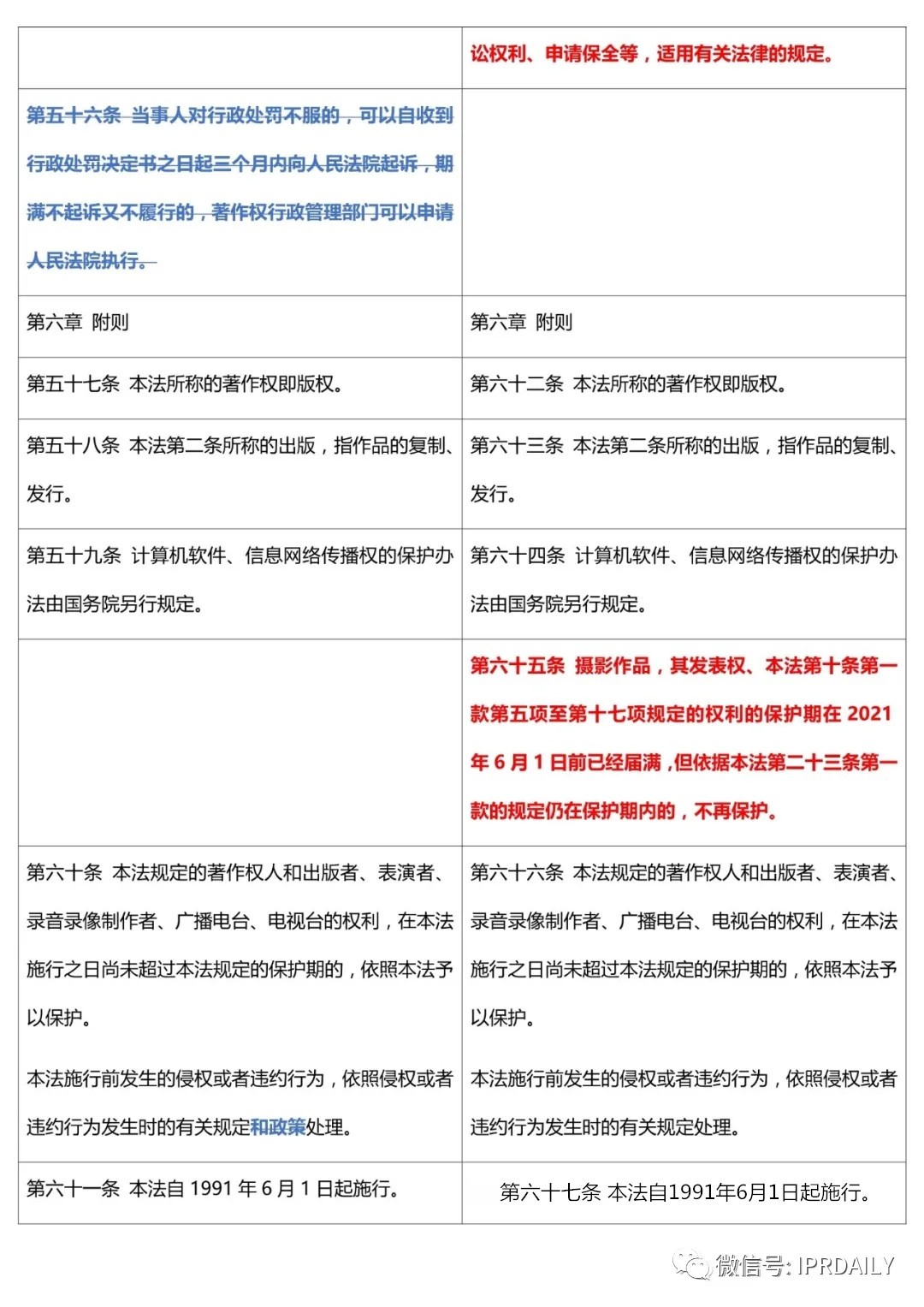 《中华人民共和国著作权法》2020全文（附修改前后对照表）