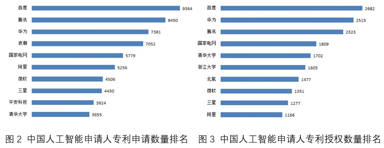 国家工业信息安全发展研究中心、工信部电子知识产权中心发布《2020人工智能中国专利技术分析报告》