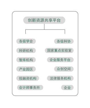 一款「为创业者提供多维度全链条服务」的创新资源共享平台