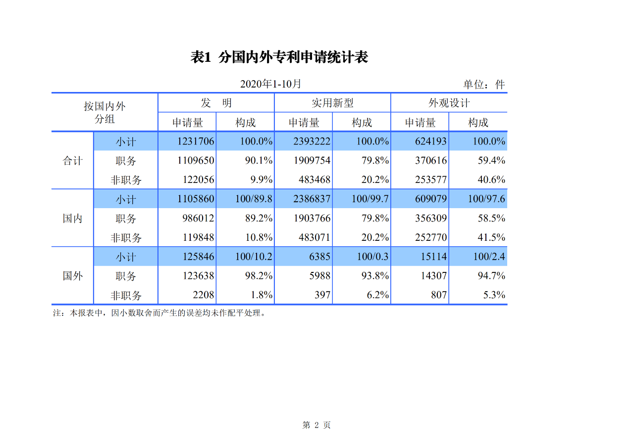 国知局发布2020年1-10月「专利、商标、地理标志」等统计数据