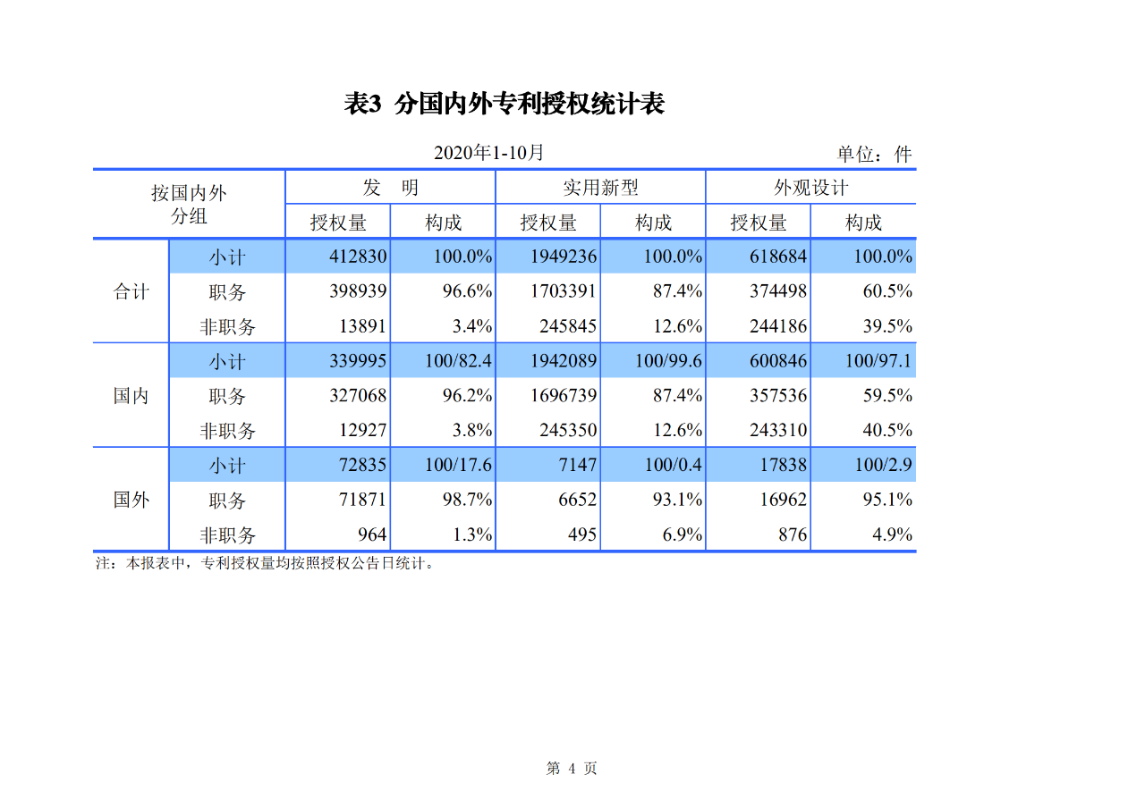 国知局发布2020年1-10月「专利、商标、地理标志」等统计数据