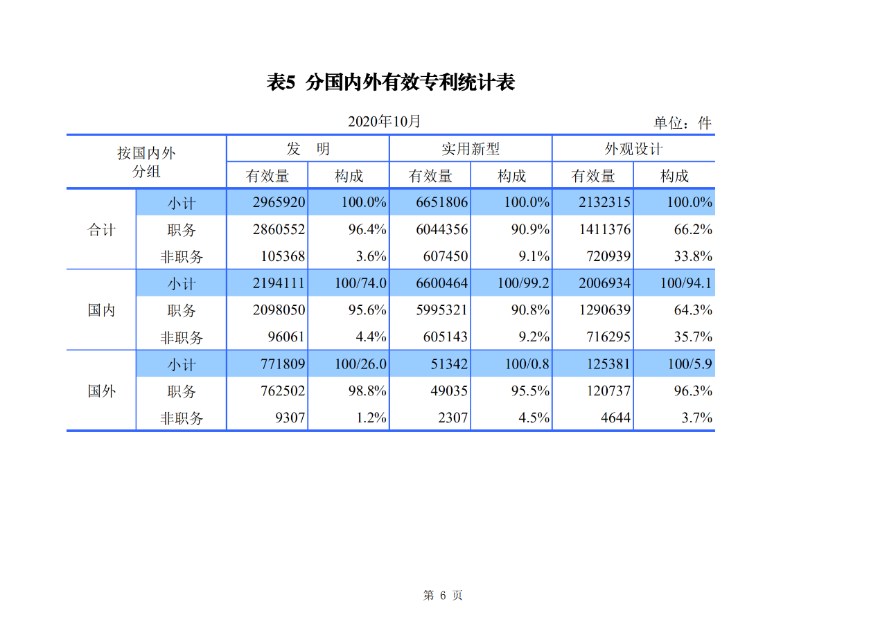 国知局发布2020年1-10月「专利、商标、地理标志」等统计数据