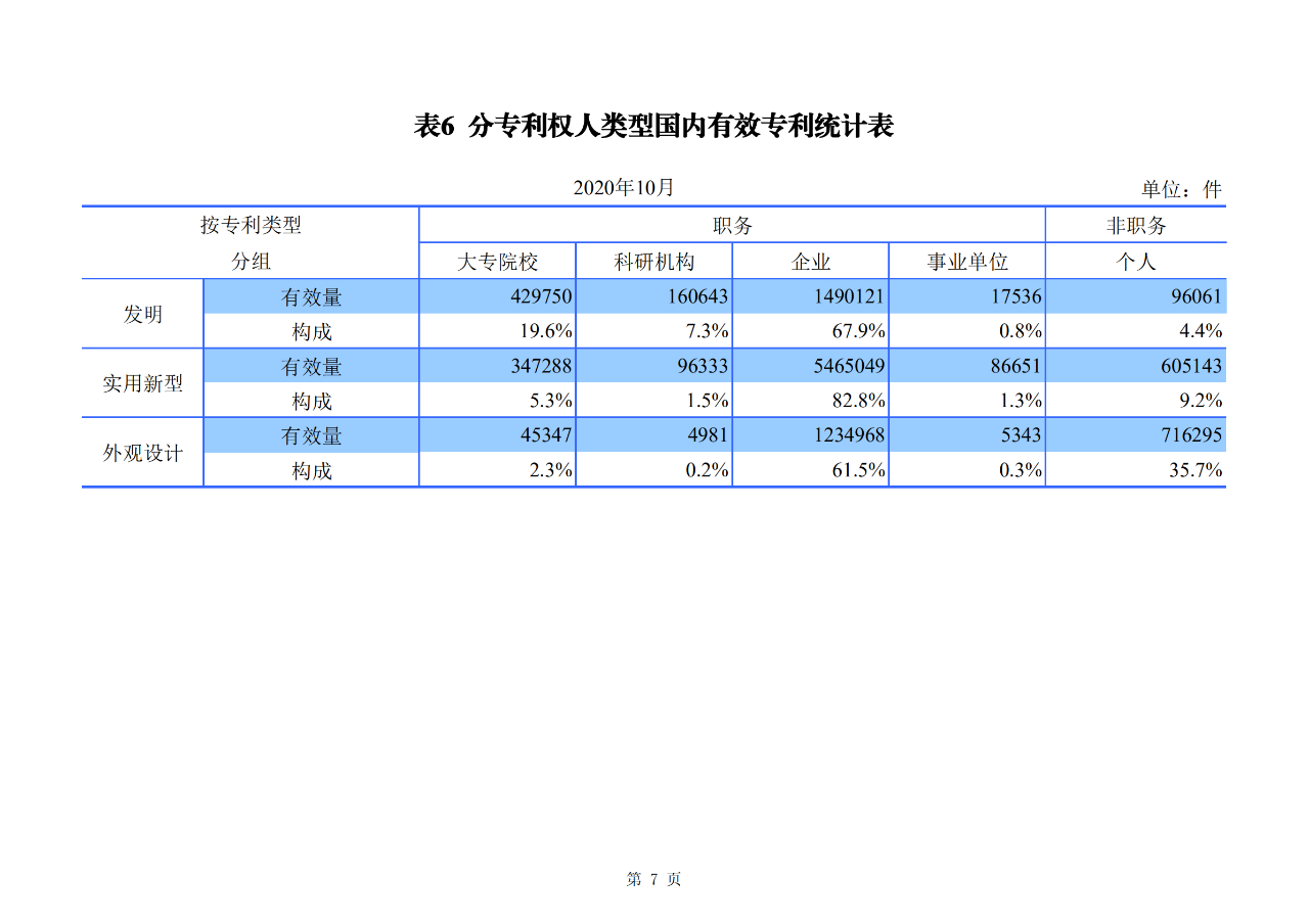 国知局发布2020年1-10月「专利、商标、地理标志」等统计数据