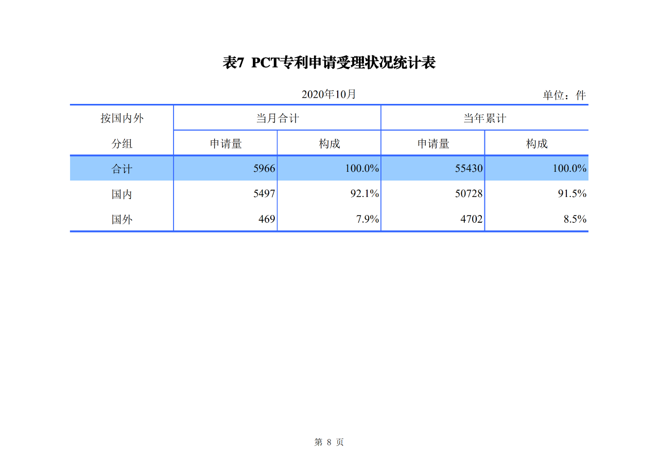 国知局发布2020年1-10月「专利、商标、地理标志」等统计数据