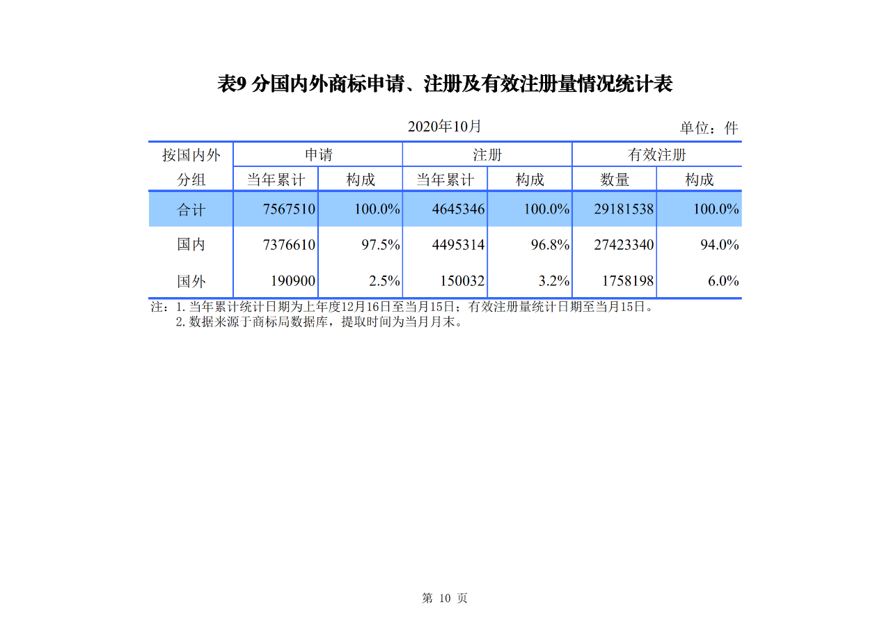 国知局发布2020年1-10月「专利、商标、地理标志」等统计数据