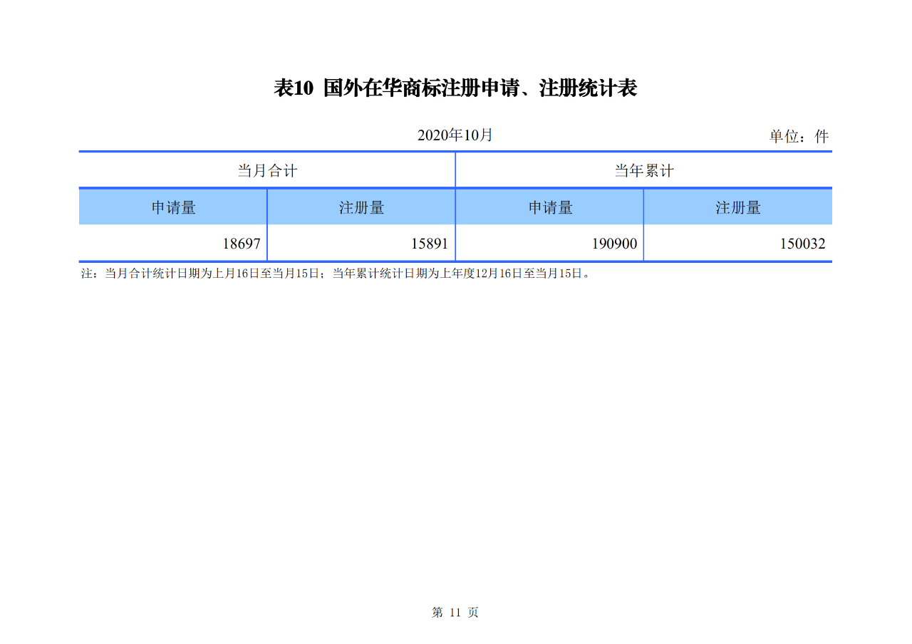 国知局发布2020年1-10月「专利、商标、地理标志」等统计数据