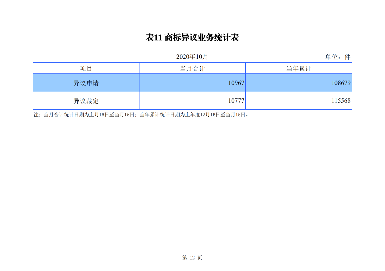 国知局发布2020年1-10月「专利、商标、地理标志」等统计数据