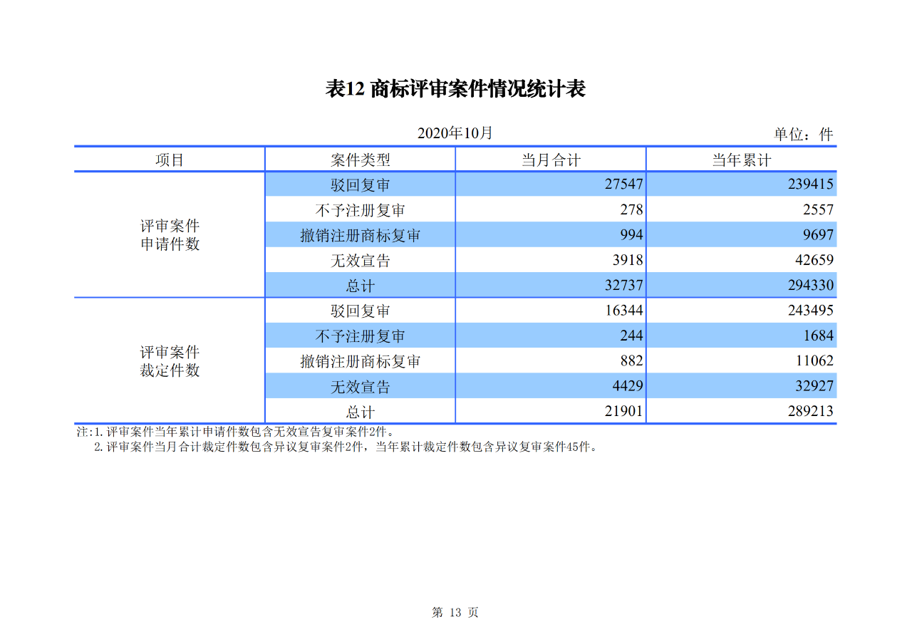 国知局发布2020年1-10月「专利、商标、地理标志」等统计数据