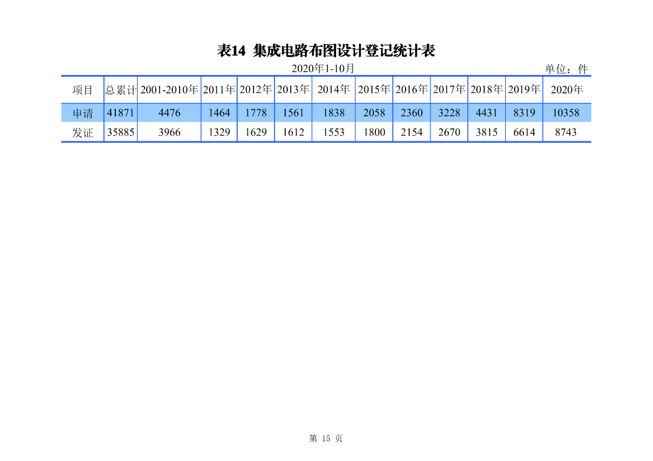 国知局发布2020年1-10月「专利、商标、地理标志」等统计数据