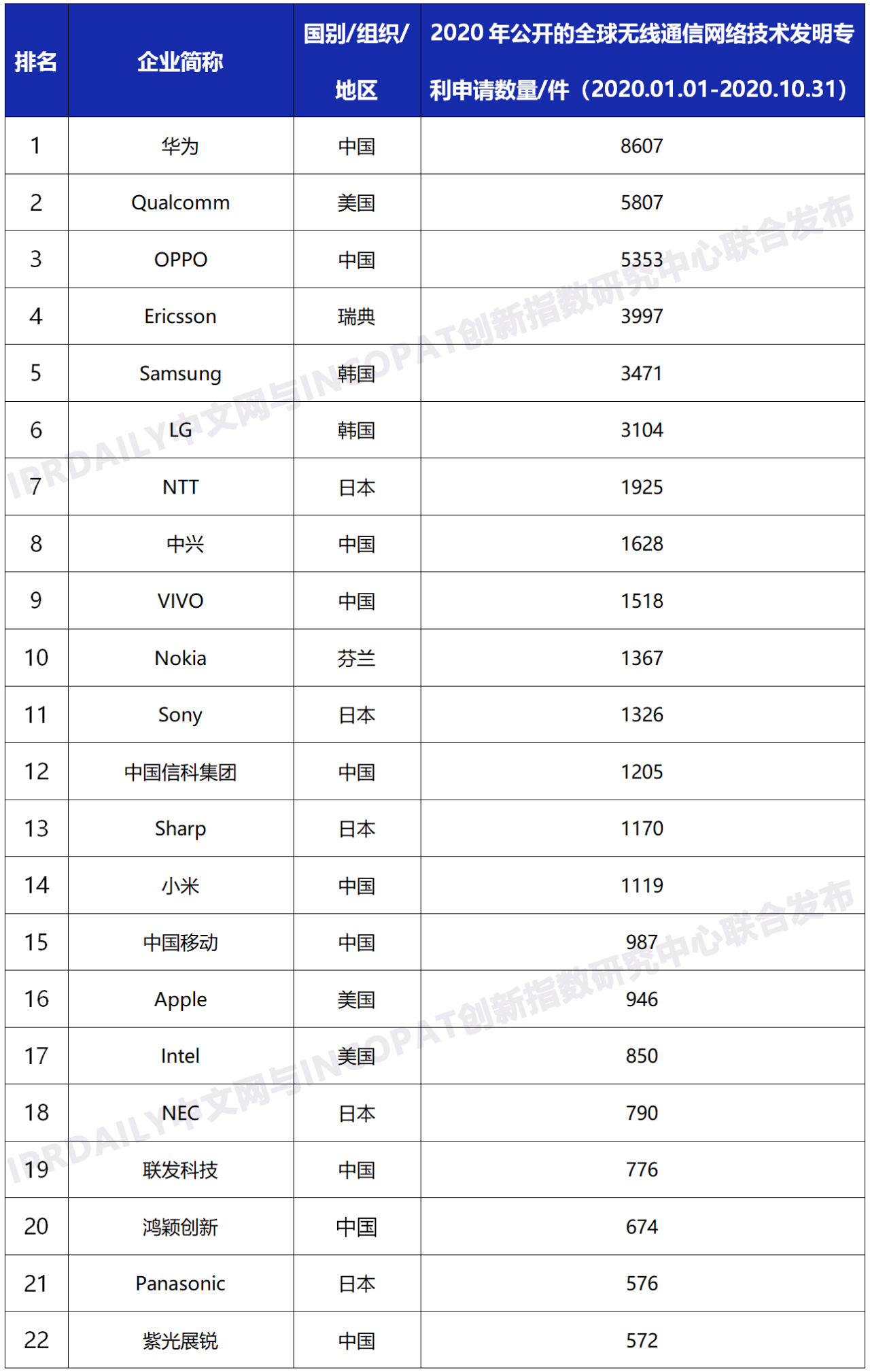 2020年全球无线通信网络技术发明专利排行榜（TOP100）