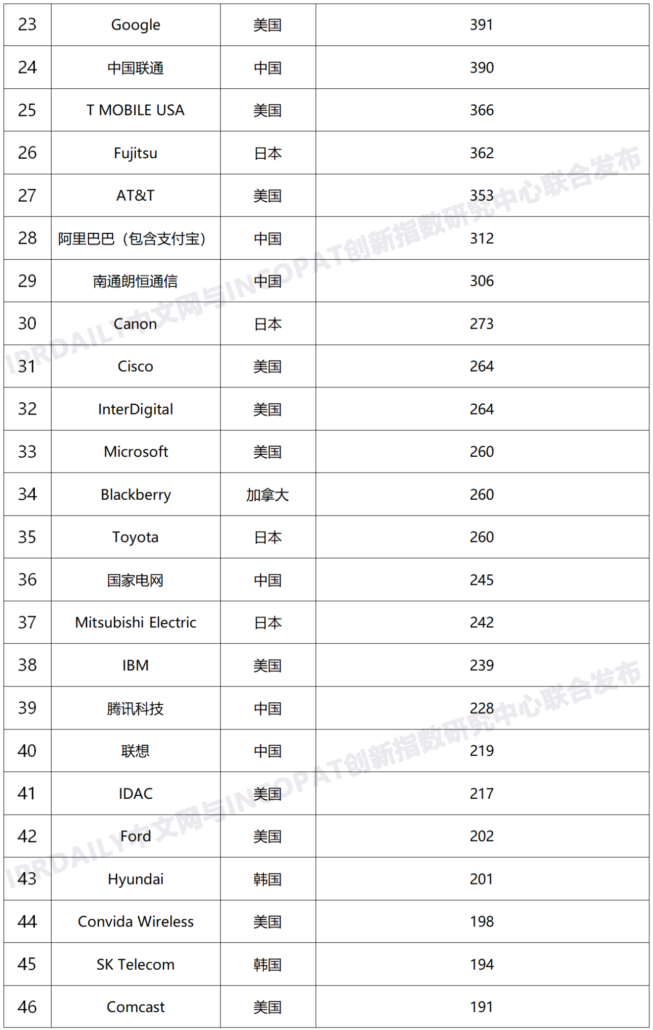 2020年全球无线通信网络技术发明专利排行榜（TOP100）