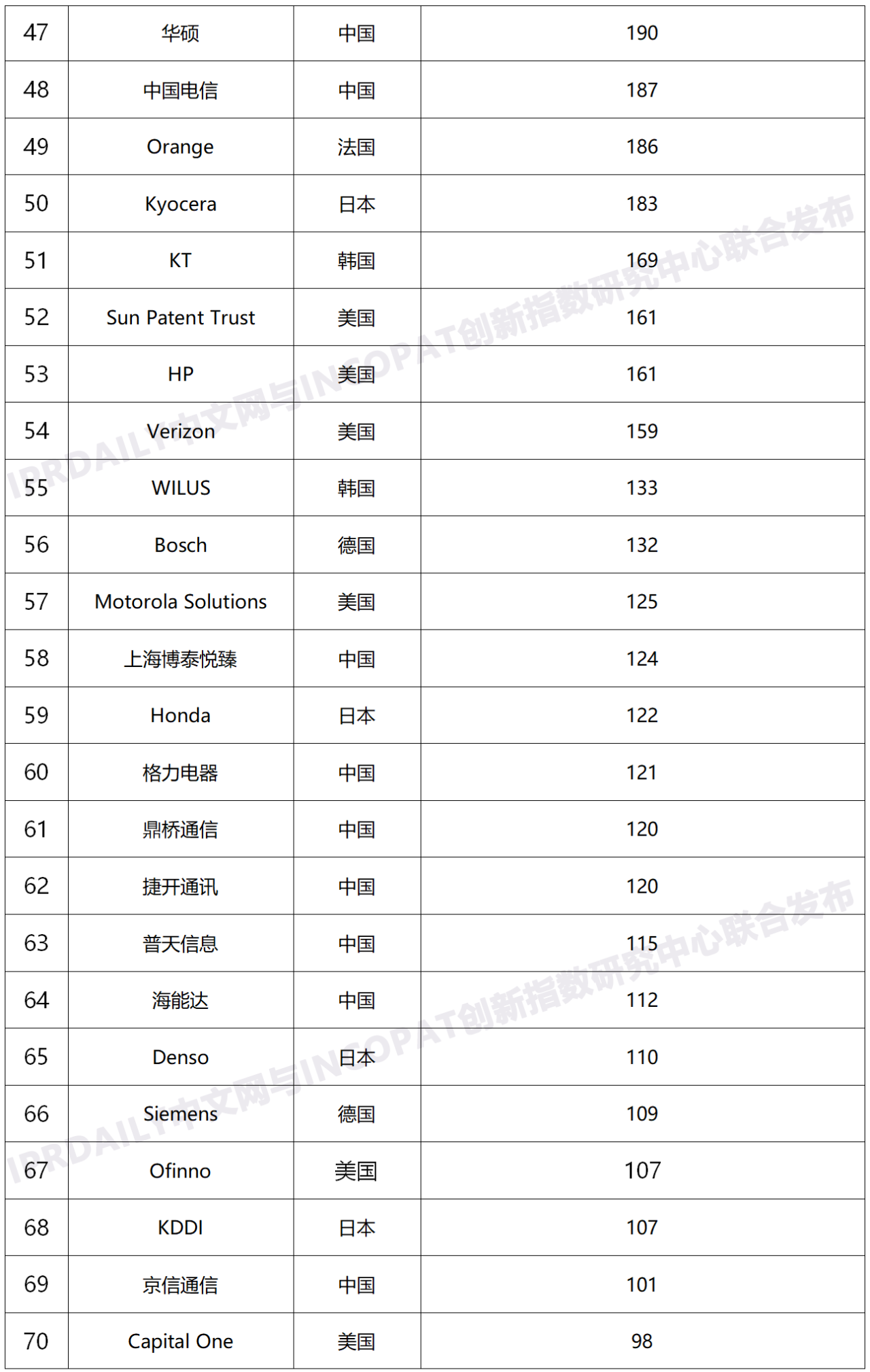 2020年全球无线通信网络技术发明专利排行榜（TOP100）