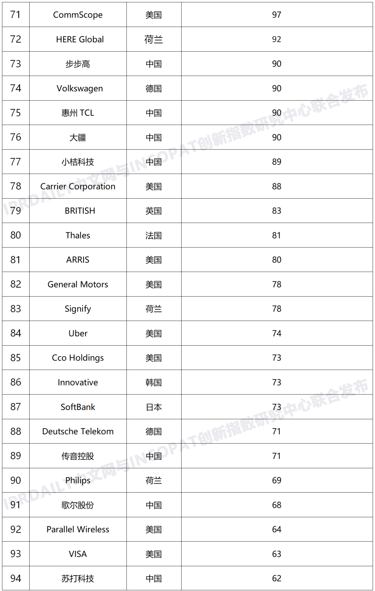 2020年全球无线通信网络技术发明专利排行榜（TOP100）