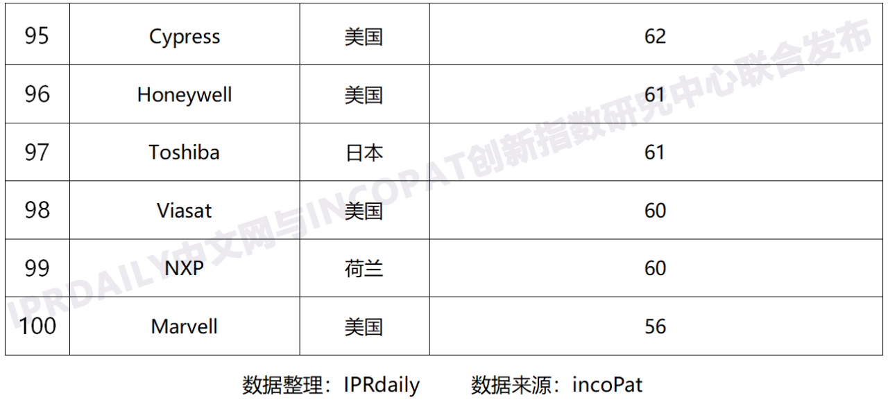 2020年全球无线通信网络技术发明专利排行榜（TOP100）