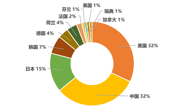 2020年全球无线通信网络技术发明专利排行榜（TOP100）