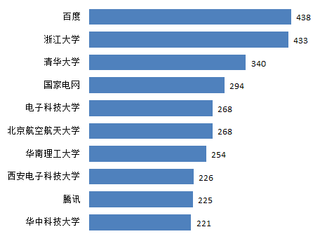 深度学习成为我国人工智能专利创新最活跃领域之一