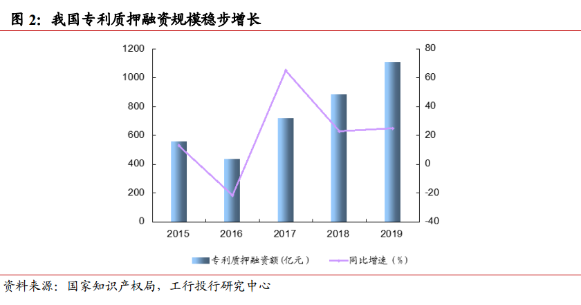 知识产权融资模式与风险分析