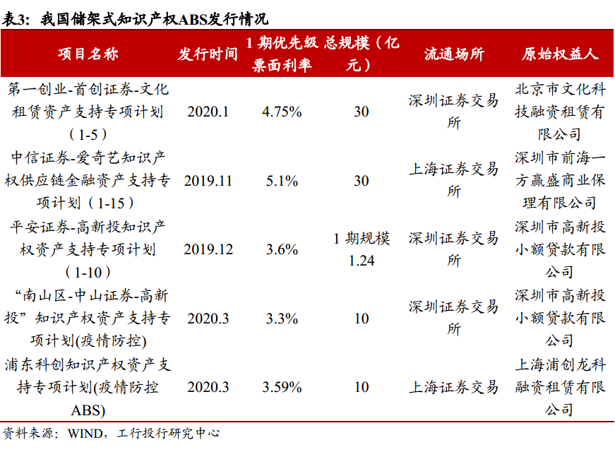 知识产权融资模式与风险分析