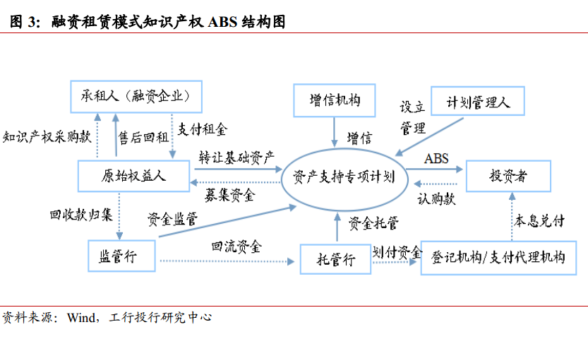 知识产权融资模式与风险分析