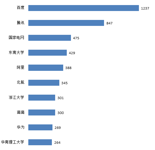 交通大数据技术专利飞速发展，创新主体积极布局！