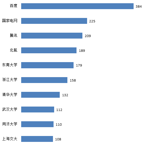 交通大数据技术专利飞速发展，创新主体积极布局！