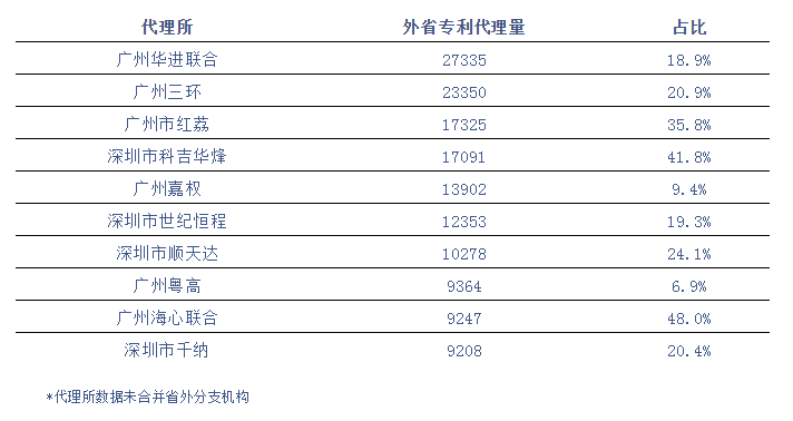 广东省专利代理机构发力南方市场