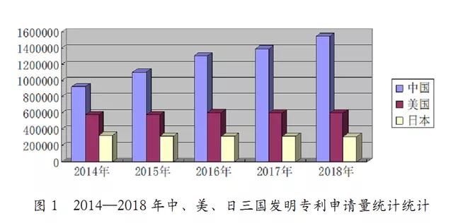 中国近五年专利申请现状及其原因分析（2014年-2018年）