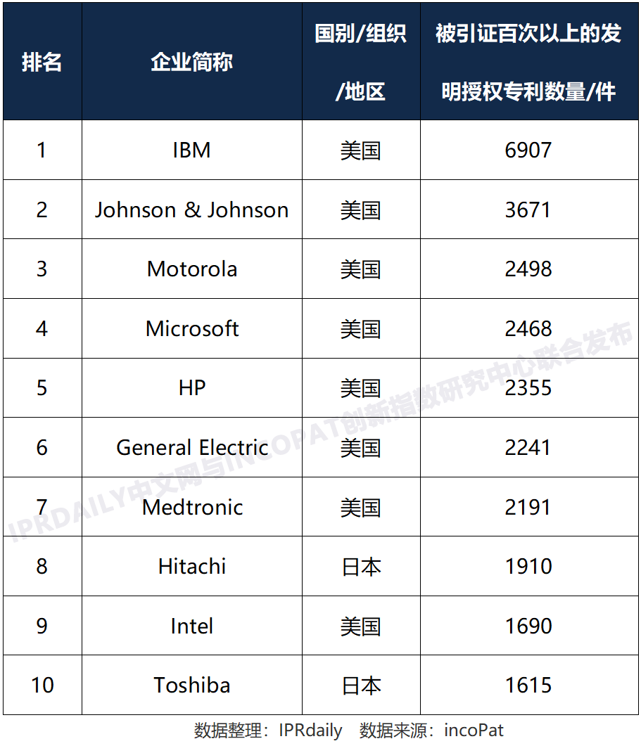 全球高被引证发明专利数据报告（全文）